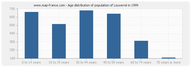 Age distribution of population of Louverné in 1999