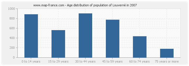 Age distribution of population of Louverné in 2007