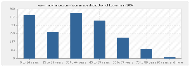 Women age distribution of Louverné in 2007