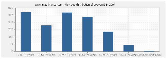 Men age distribution of Louverné in 2007