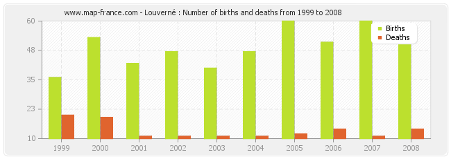 Louverné : Number of births and deaths from 1999 to 2008