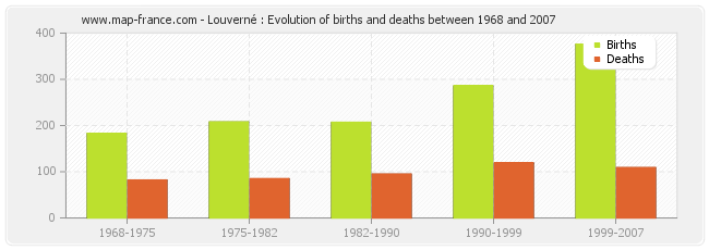 Louverné : Evolution of births and deaths between 1968 and 2007