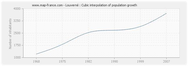 Louverné : Cubic interpolation of population growth
