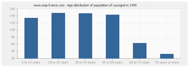 Age distribution of population of Louvigné in 1999