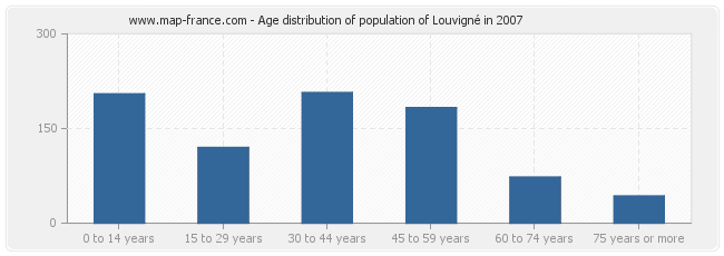 Age distribution of population of Louvigné in 2007