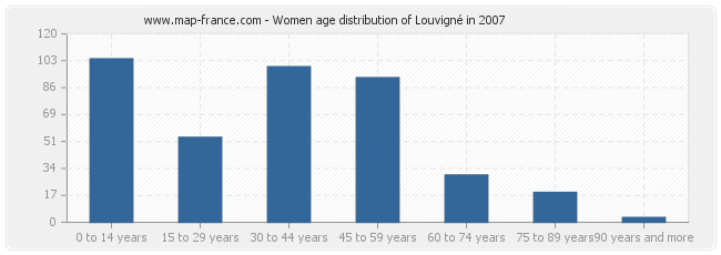 Women age distribution of Louvigné in 2007
