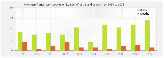 Louvigné : Number of births and deaths from 1999 to 2008