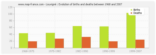 Louvigné : Evolution of births and deaths between 1968 and 2007