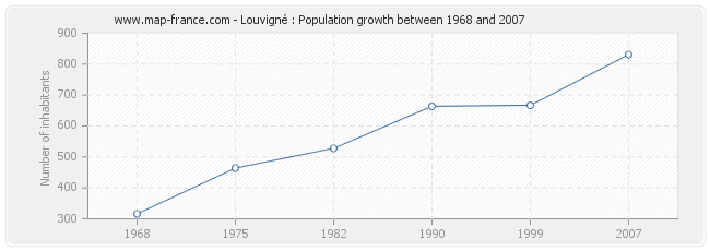 Population Louvigné