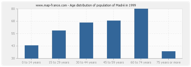 Age distribution of population of Madré in 1999