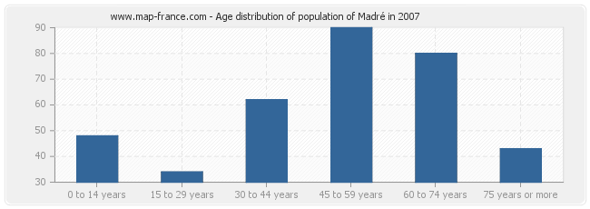 Age distribution of population of Madré in 2007