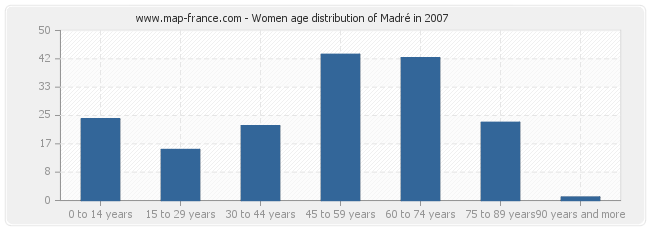 Women age distribution of Madré in 2007