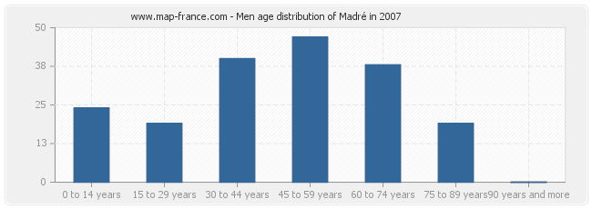 Men age distribution of Madré in 2007