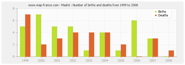 Madré : Number of births and deaths from 1999 to 2008