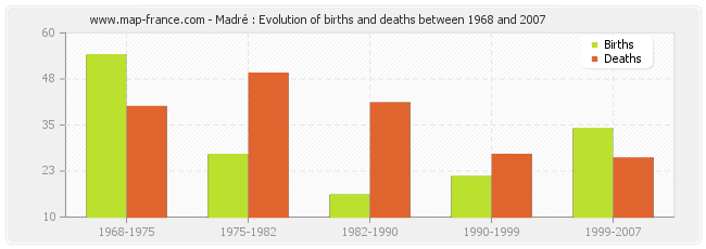 Madré : Evolution of births and deaths between 1968 and 2007