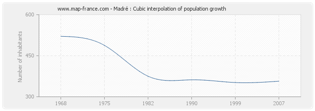 Madré : Cubic interpolation of population growth