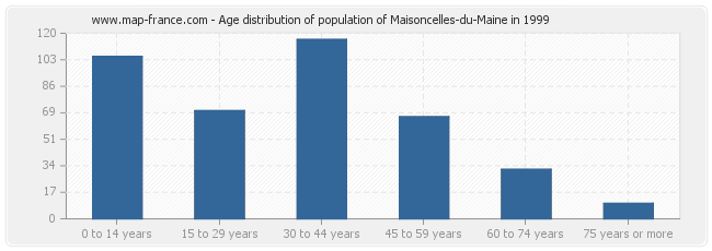 Age distribution of population of Maisoncelles-du-Maine in 1999