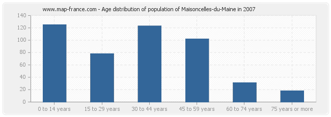 Age distribution of population of Maisoncelles-du-Maine in 2007