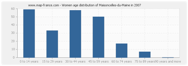 Women age distribution of Maisoncelles-du-Maine in 2007
