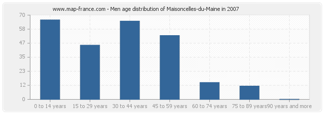 Men age distribution of Maisoncelles-du-Maine in 2007