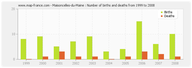 Maisoncelles-du-Maine : Number of births and deaths from 1999 to 2008