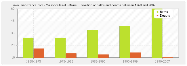 Maisoncelles-du-Maine : Evolution of births and deaths between 1968 and 2007