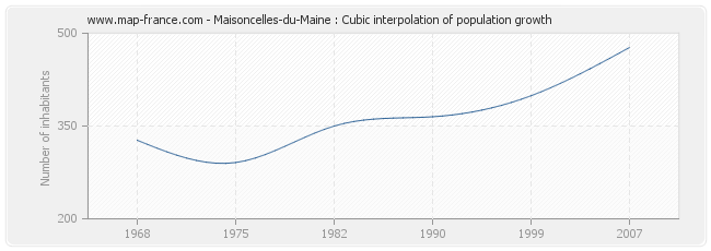 Maisoncelles-du-Maine : Cubic interpolation of population growth