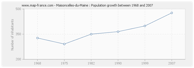 Population Maisoncelles-du-Maine