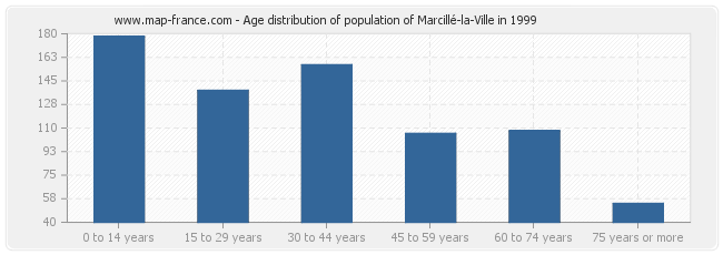 Age distribution of population of Marcillé-la-Ville in 1999