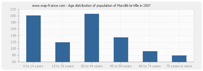 Age distribution of population of Marcillé-la-Ville in 2007
