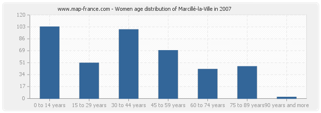 Women age distribution of Marcillé-la-Ville in 2007