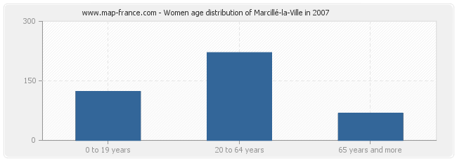 Women age distribution of Marcillé-la-Ville in 2007