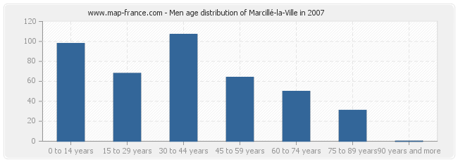 Men age distribution of Marcillé-la-Ville in 2007