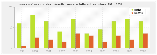 Marcillé-la-Ville : Number of births and deaths from 1999 to 2008