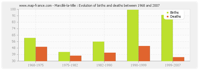 Marcillé-la-Ville : Evolution of births and deaths between 1968 and 2007