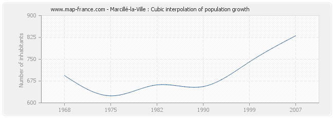 Marcillé-la-Ville : Cubic interpolation of population growth
