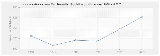 Population Marcillé-la-Ville
