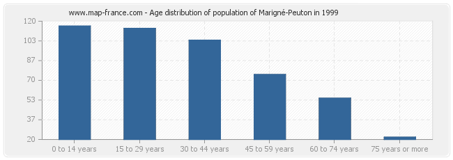 Age distribution of population of Marigné-Peuton in 1999