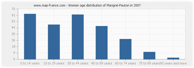 Women age distribution of Marigné-Peuton in 2007