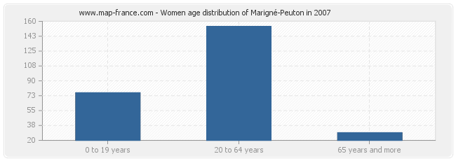 Women age distribution of Marigné-Peuton in 2007