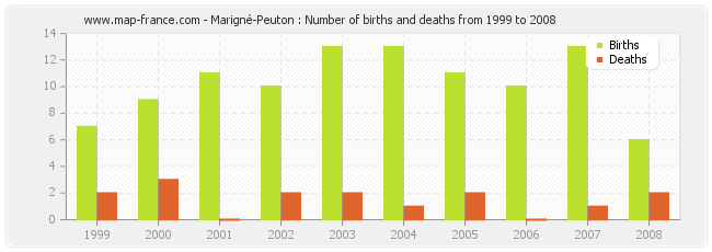 Marigné-Peuton : Number of births and deaths from 1999 to 2008