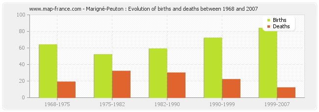Marigné-Peuton : Evolution of births and deaths between 1968 and 2007