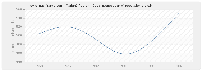 Marigné-Peuton : Cubic interpolation of population growth