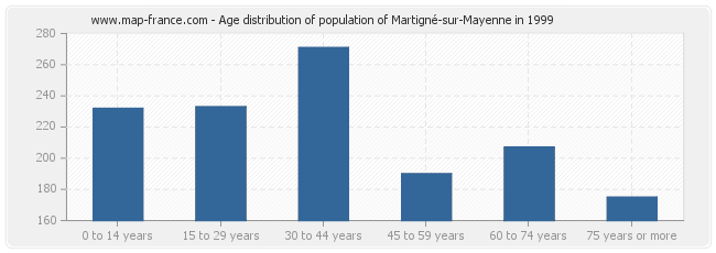Age distribution of population of Martigné-sur-Mayenne in 1999