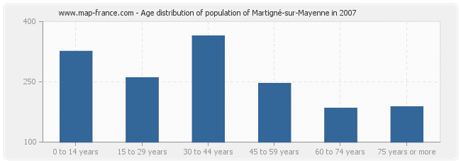 Age distribution of population of Martigné-sur-Mayenne in 2007