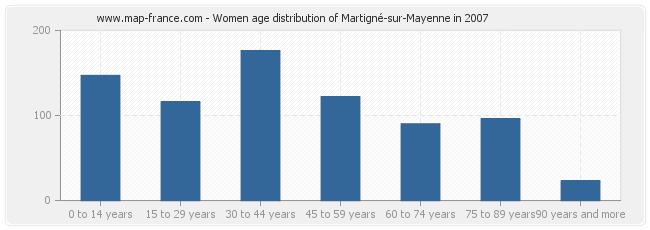 Women age distribution of Martigné-sur-Mayenne in 2007