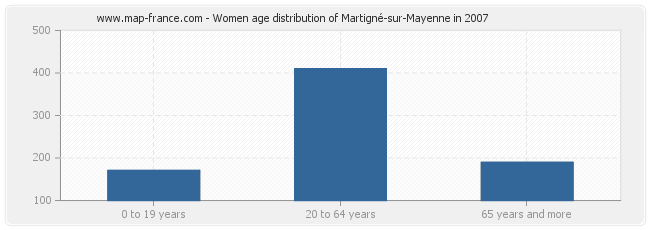 Women age distribution of Martigné-sur-Mayenne in 2007