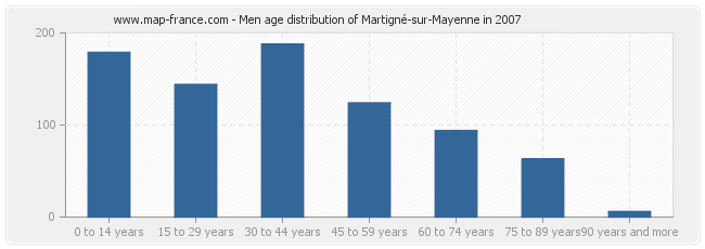 Men age distribution of Martigné-sur-Mayenne in 2007