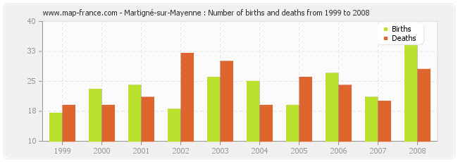 Martigné-sur-Mayenne : Number of births and deaths from 1999 to 2008