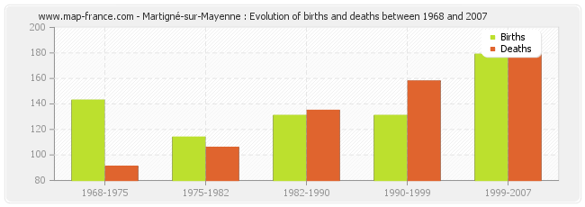Martigné-sur-Mayenne : Evolution of births and deaths between 1968 and 2007